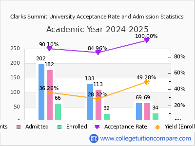 Clarks Summit University 2025 Acceptance Rate By Gender chart
