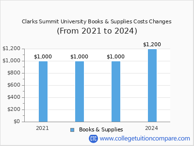 Clarks Summit University 2024 books & supplies cost chart