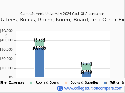 Clarks Summit University 2024 COA (cost of attendance) chart