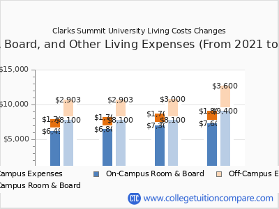 Clarks Summit University 2024 room & board cost chart