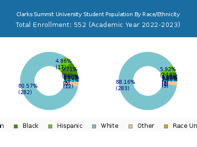 Clarks Summit University 2023 Student Population by Gender and Race chart