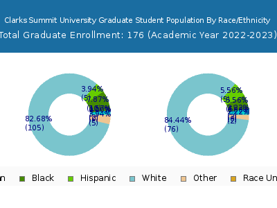Clarks Summit University 2023 Graduate Enrollment by Gender and Race chart