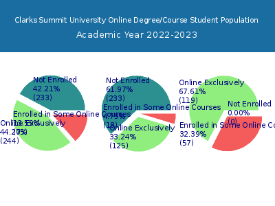 Clarks Summit University 2023 Online Student Population chart