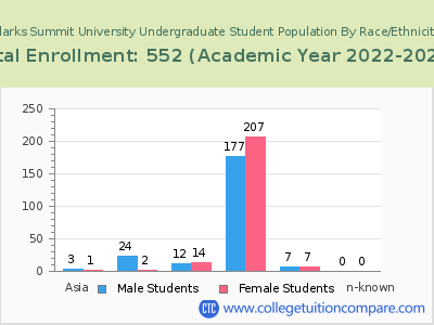 Clarks Summit University 2023 Undergraduate Enrollment by Gender and Race chart