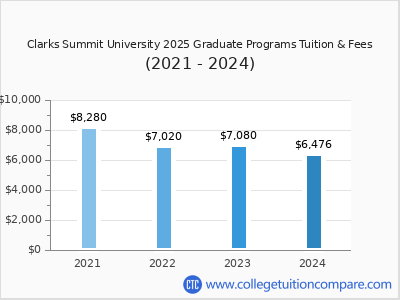 Clarks Summit University 2024 graduate tuition chart