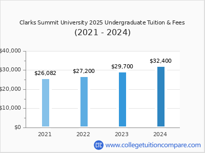 Clarks Summit University 2024 undergraduate tuition chart
