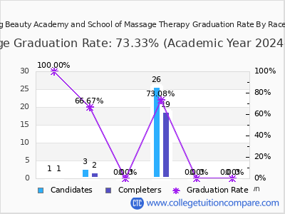 Clarksburg Beauty Academy and School of Massage Therapy graduation rate by race