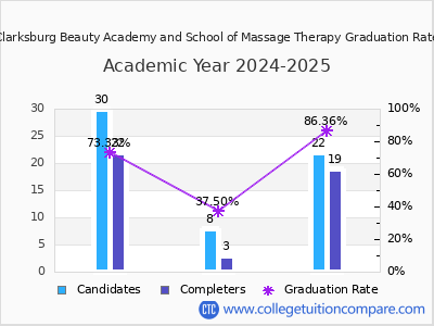 Clarksburg Beauty Academy and School of Massage Therapy graduation rate by gender
