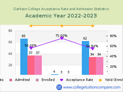 Clarkson College 2023 Acceptance Rate By Gender chart