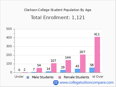 Clarkson College 2024 Student Population by Age chart