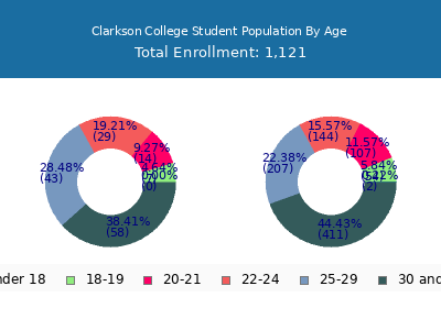 Clarkson College 2024 Student Population Age Diversity Pie chart