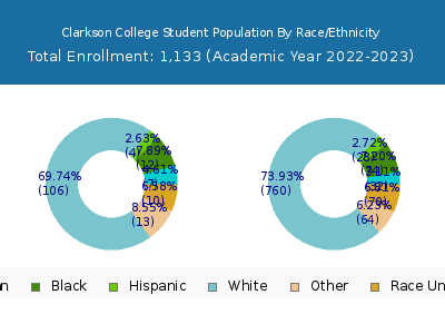 Clarkson College 2023 Student Population by Gender and Race chart
