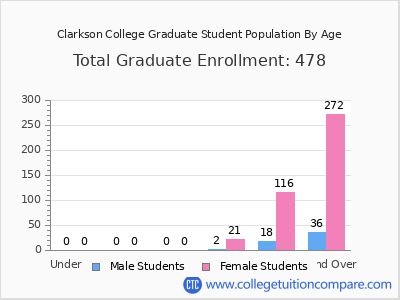 Clarkson College 2024 Graduate Enrollment by Age chart