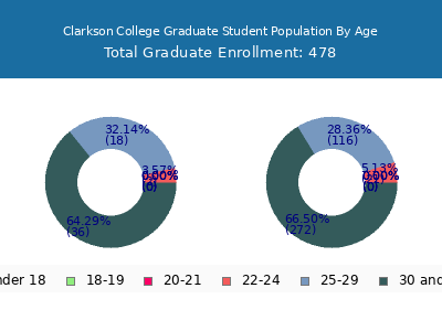 Clarkson College 2024 Graduate Enrollment Age Diversity Pie chart