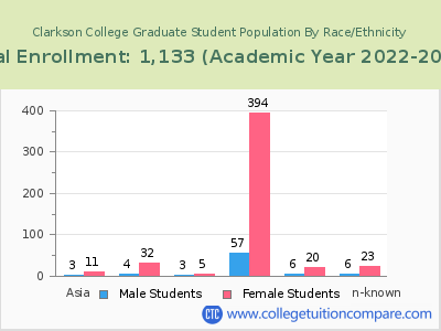 Clarkson College 2023 Graduate Enrollment by Gender and Race chart