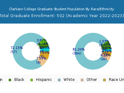 Clarkson College 2023 Graduate Enrollment by Gender and Race chart