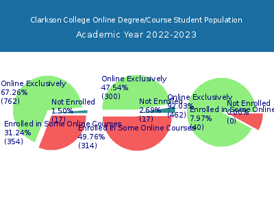 Clarkson College 2023 Online Student Population chart
