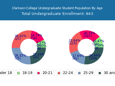 Clarkson College 2024 Undergraduate Enrollment Age Diversity Pie chart