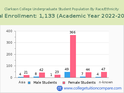 Clarkson College 2023 Undergraduate Enrollment by Gender and Race chart