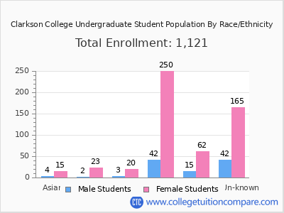 Clarkson College 2025 Undergraduate Enrollment by Gender and Race chart