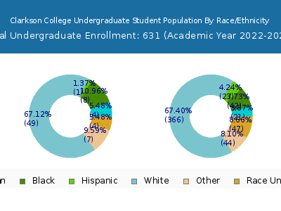 Clarkson College 2023 Undergraduate Enrollment by Gender and Race chart