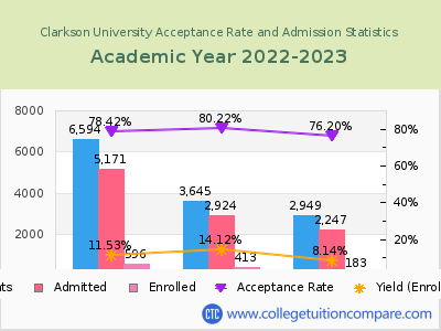 Clarkson University 2023 Acceptance Rate By Gender chart