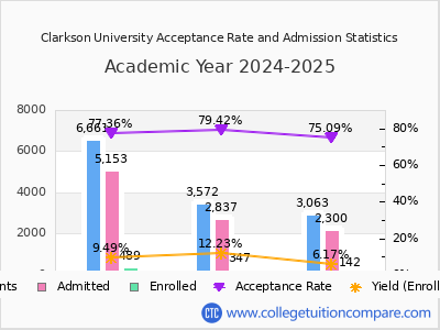 Clarkson University 2025 Acceptance Rate By Gender chart