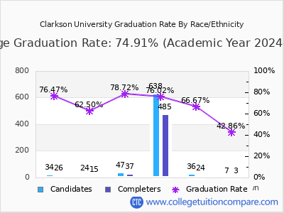 Clarkson University graduation rate by race