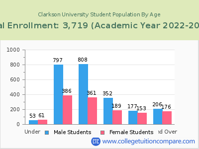 Clarkson University 2023 Student Population by Age chart