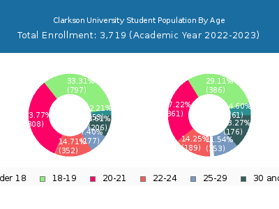 Clarkson University 2023 Student Population Age Diversity Pie chart
