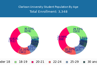 Clarkson University 2025 Student Population Age Diversity Pie chart