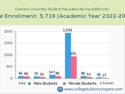 Clarkson University 2023 Student Population by Gender and Race chart
