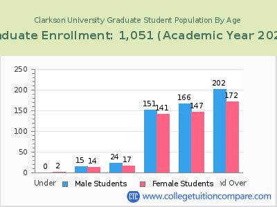 Clarkson University 2023 Graduate Enrollment by Age chart