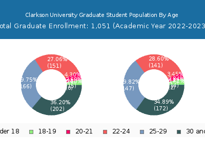 Clarkson University 2023 Graduate Enrollment Age Diversity Pie chart