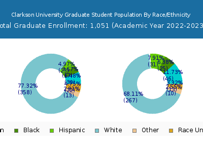 Clarkson University 2023 Graduate Enrollment by Gender and Race chart