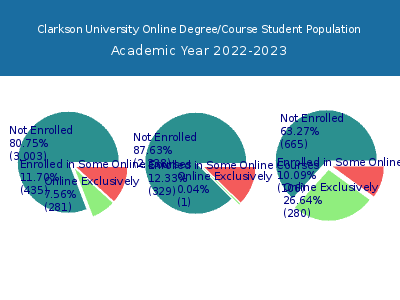 Clarkson University 2023 Online Student Population chart