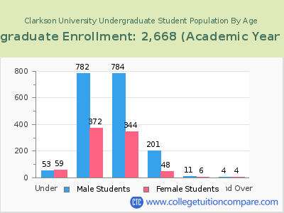 Clarkson University 2023 Undergraduate Enrollment by Age chart