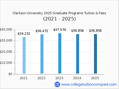 Clarkson University 2025 graduate tuition chart