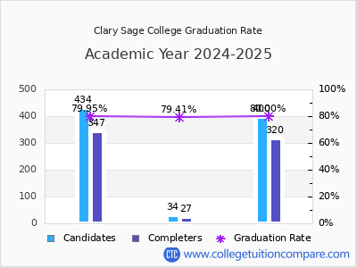Clary Sage College graduation rate by gender