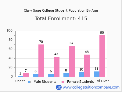 Clary Sage College 2024 Student Population by Age chart