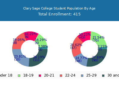 Clary Sage College 2024 Student Population Age Diversity Pie chart