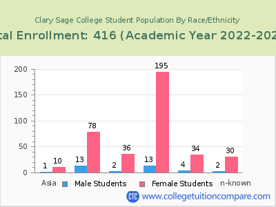 Clary Sage College 2023 Student Population by Gender and Race chart