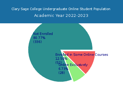 Clary Sage College 2023 Online Student Population chart