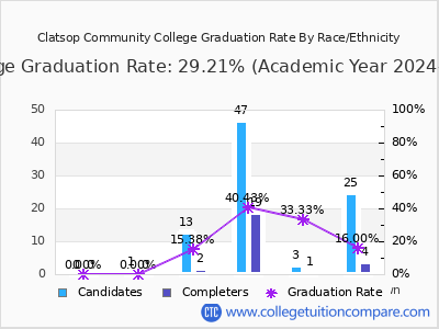 Clatsop Community College graduation rate by race