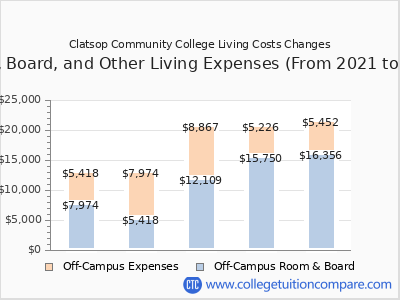 Clatsop Community College 2025 room & board cost chart