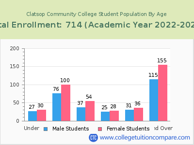 Clatsop Community College 2023 Student Population by Age chart