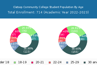 Clatsop Community College 2023 Student Population Age Diversity Pie chart