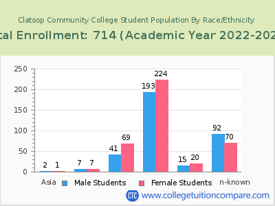 Clatsop Community College 2023 Student Population by Gender and Race chart