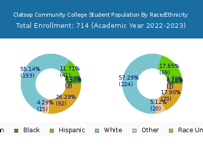 Clatsop Community College 2023 Student Population by Gender and Race chart