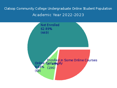 Clatsop Community College 2023 Online Student Population chart